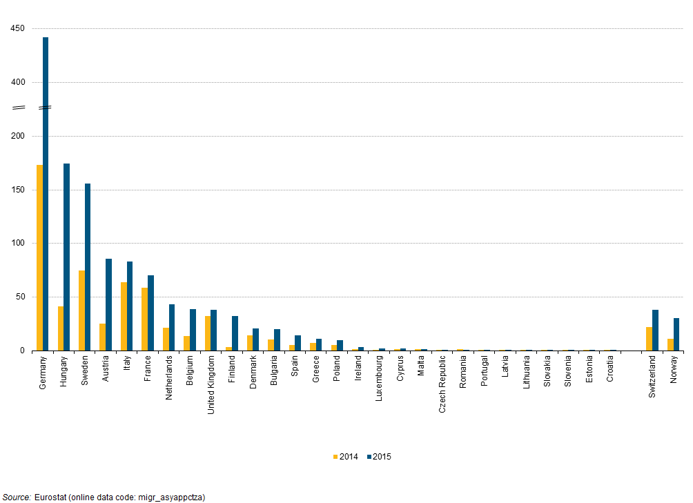 Number_of_(non-EU)_asylum_seekers_in_the_EU_and_EFTA_Member_States,_2014_and_2015_(thousands_of_first_time_applicants)_YB16